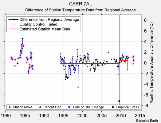 CARRIZAL difference from regional expectation