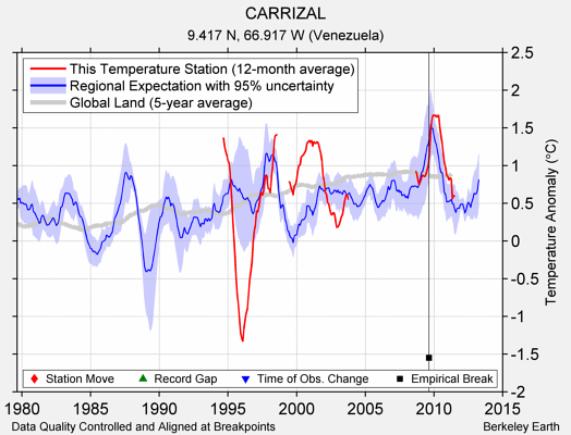 CARRIZAL comparison to regional expectation