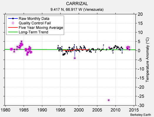 CARRIZAL Raw Mean Temperature