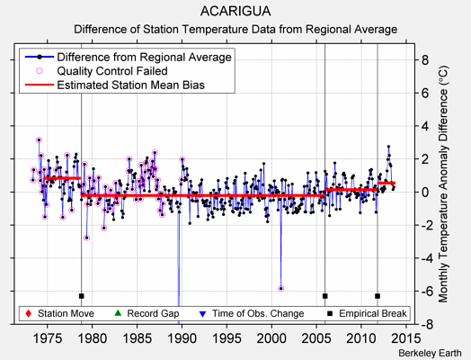 ACARIGUA difference from regional expectation