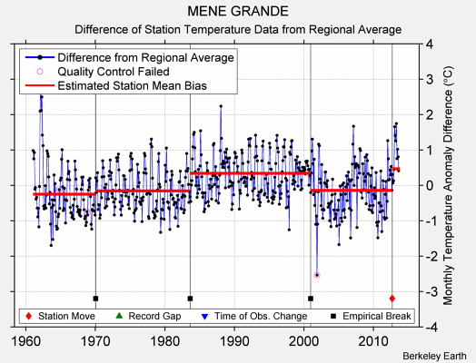 MENE GRANDE difference from regional expectation