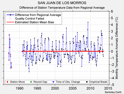 SAN JUAN DE LOS MORROS difference from regional expectation