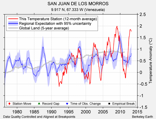 SAN JUAN DE LOS MORROS comparison to regional expectation