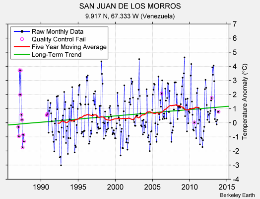 SAN JUAN DE LOS MORROS Raw Mean Temperature