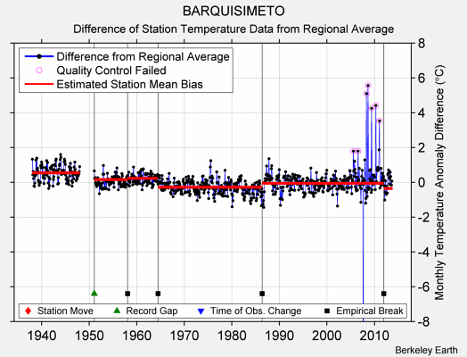 BARQUISIMETO difference from regional expectation