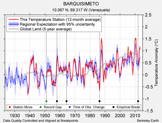 BARQUISIMETO comparison to regional expectation