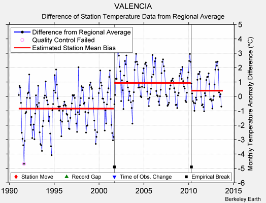 VALENCIA difference from regional expectation