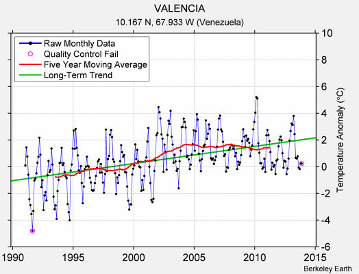 VALENCIA Raw Mean Temperature