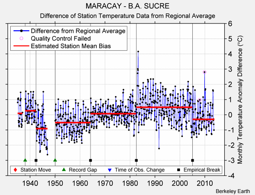 MARACAY - B.A. SUCRE difference from regional expectation