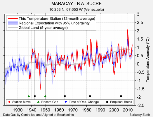 MARACAY - B.A. SUCRE comparison to regional expectation