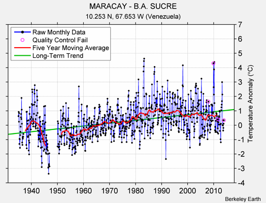 MARACAY - B.A. SUCRE Raw Mean Temperature