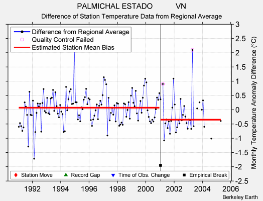 PALMICHAL ESTADO           VN difference from regional expectation