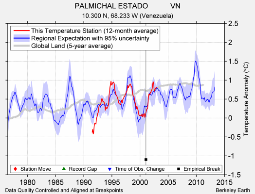 PALMICHAL ESTADO           VN comparison to regional expectation