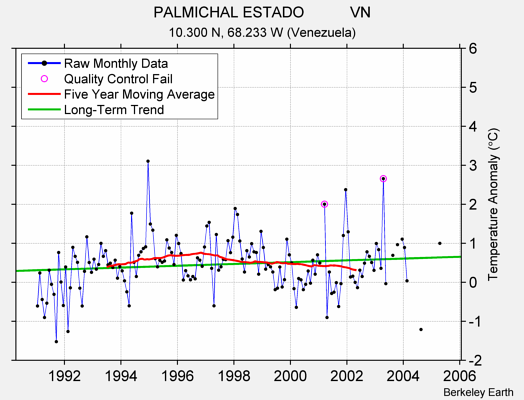 PALMICHAL ESTADO           VN Raw Mean Temperature