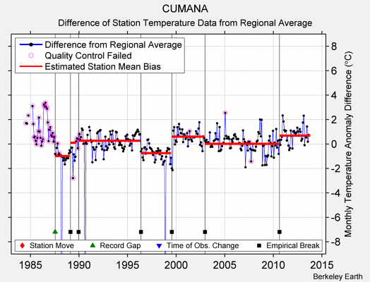 CUMANA difference from regional expectation