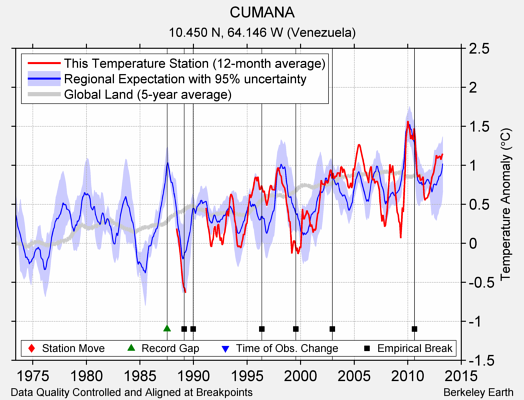 CUMANA comparison to regional expectation