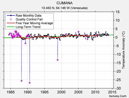 CUMANA Raw Mean Temperature