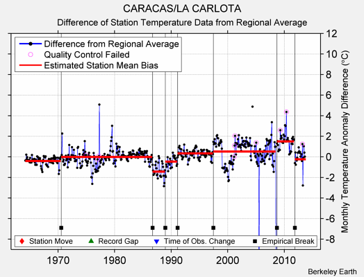 CARACAS/LA CARLOTA difference from regional expectation