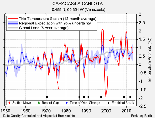 CARACAS/LA CARLOTA comparison to regional expectation