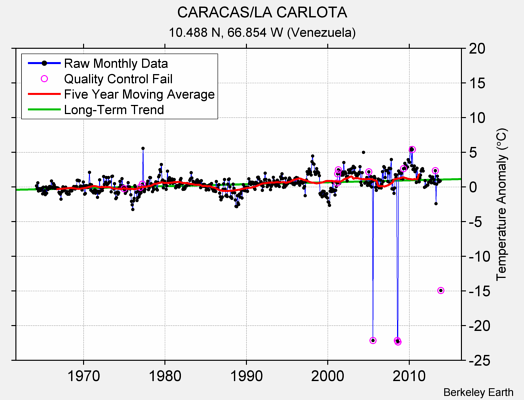 CARACAS/LA CARLOTA Raw Mean Temperature