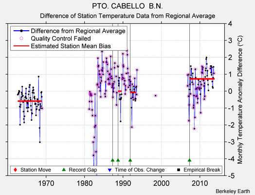 PTO. CABELLO  B.N. difference from regional expectation