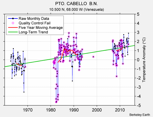 PTO. CABELLO  B.N. Raw Mean Temperature