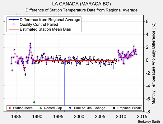 LA CANADA (MARACAIBO) difference from regional expectation