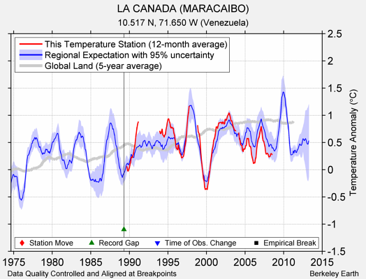 LA CANADA (MARACAIBO) comparison to regional expectation