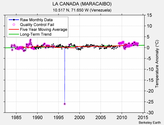 LA CANADA (MARACAIBO) Raw Mean Temperature