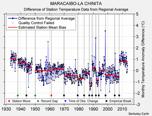 MARACAIBO-LA CHINITA difference from regional expectation