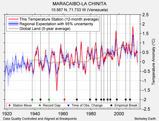 MARACAIBO-LA CHINITA comparison to regional expectation