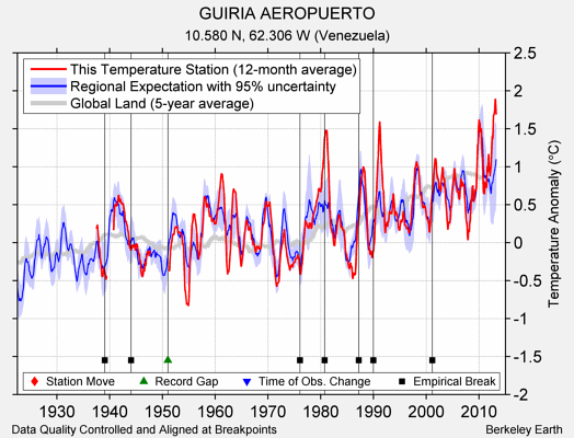 GUIRIA AEROPUERTO comparison to regional expectation