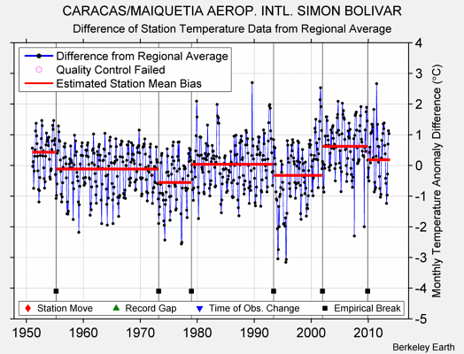 CARACAS/MAIQUETIA AEROP. INTL. SIMON BOLIVAR difference from regional expectation
