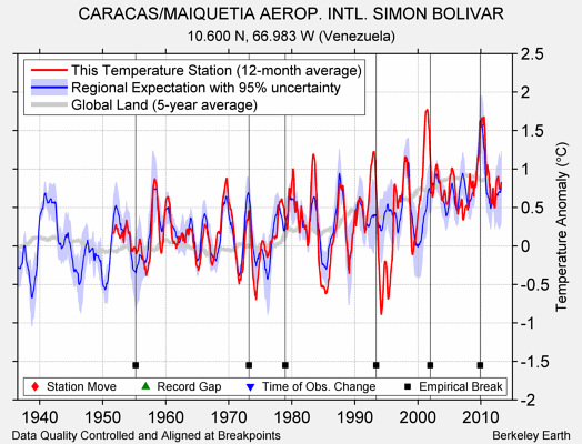 CARACAS/MAIQUETIA AEROP. INTL. SIMON BOLIVAR comparison to regional expectation
