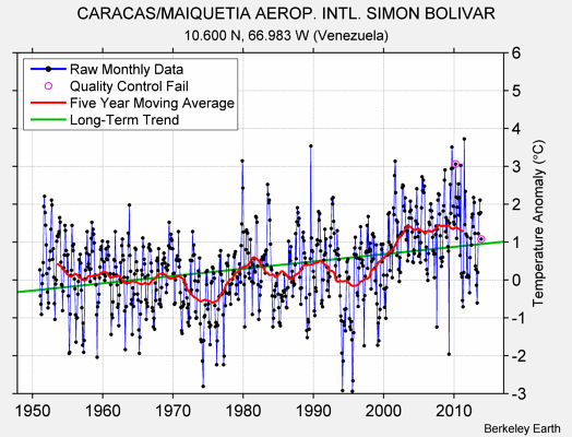 CARACAS/MAIQUETIA AEROP. INTL. SIMON BOLIVAR Raw Mean Temperature