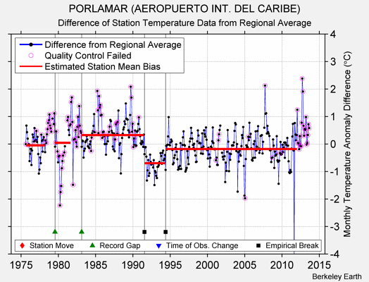 PORLAMAR (AEROPUERTO INT. DEL CARIBE) difference from regional expectation