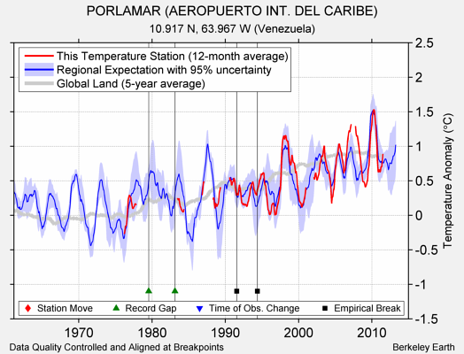 PORLAMAR (AEROPUERTO INT. DEL CARIBE) comparison to regional expectation