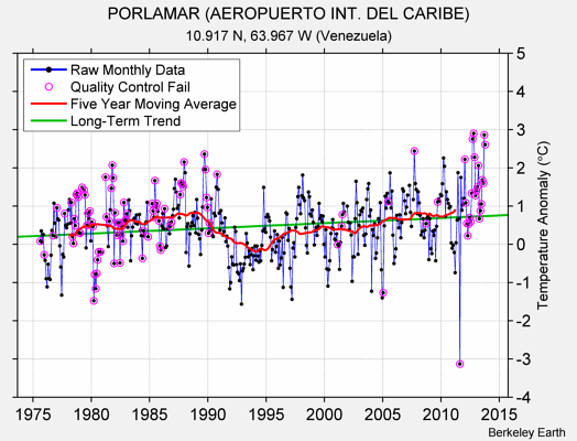 PORLAMAR (AEROPUERTO INT. DEL CARIBE) Raw Mean Temperature