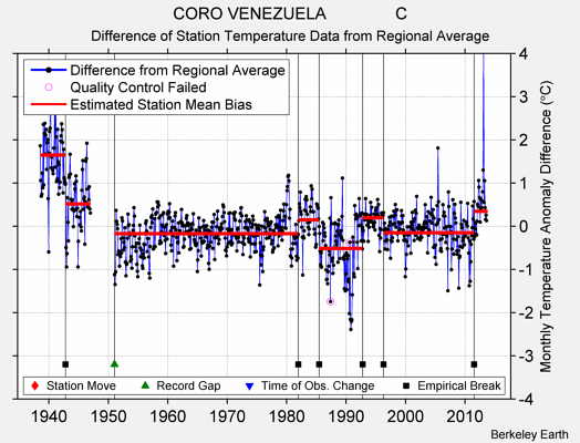 CORO VENEZUELA               C difference from regional expectation