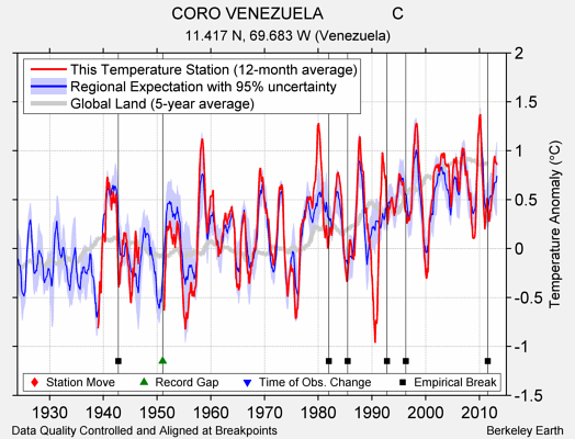CORO VENEZUELA               C comparison to regional expectation