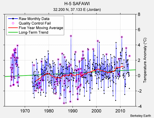 H-5 SAFAWI Raw Mean Temperature