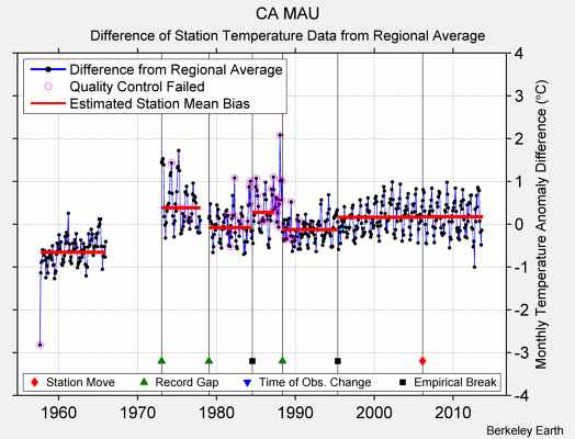 CA MAU difference from regional expectation