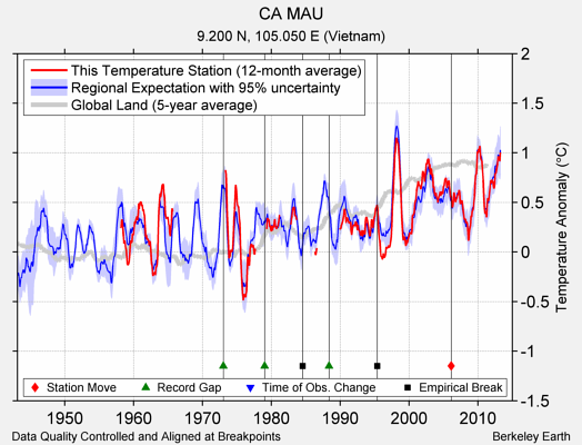 CA MAU comparison to regional expectation