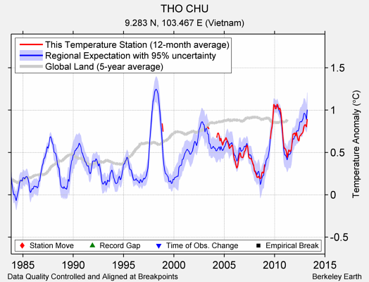 THO CHU comparison to regional expectation