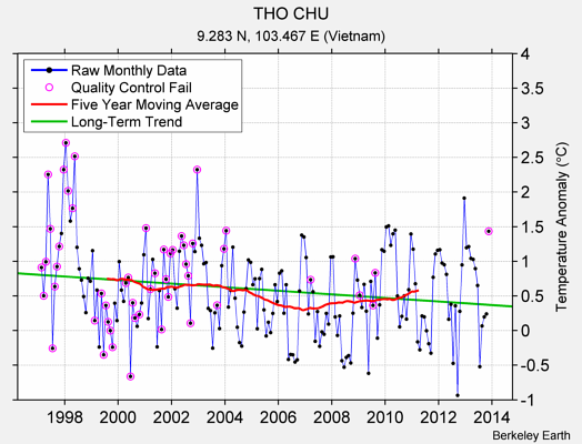 THO CHU Raw Mean Temperature