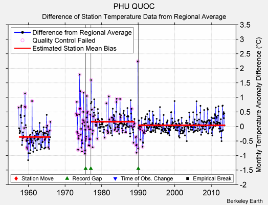 PHU QUOC difference from regional expectation