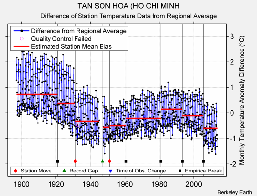 TAN SON HOA (HO CHI MINH difference from regional expectation