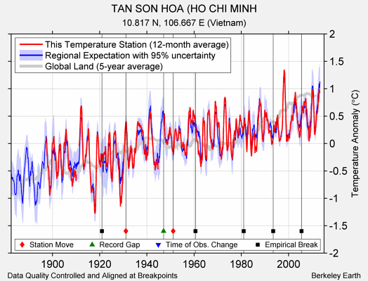 TAN SON HOA (HO CHI MINH comparison to regional expectation