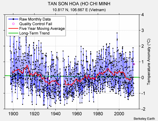 TAN SON HOA (HO CHI MINH Raw Mean Temperature