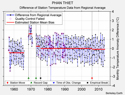 PHAN THIET difference from regional expectation